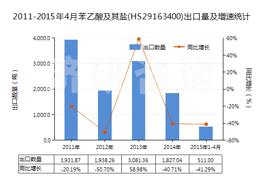 2011-2015年4月苯乙酸及其鹽(HS29163400)出口量及增速統(tǒng)計(jì)